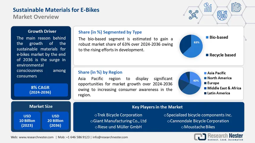 Sustainable Materials for E-bikes Market